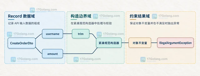 Java Record 作为 API DTO 时，校验逻辑放在哪里