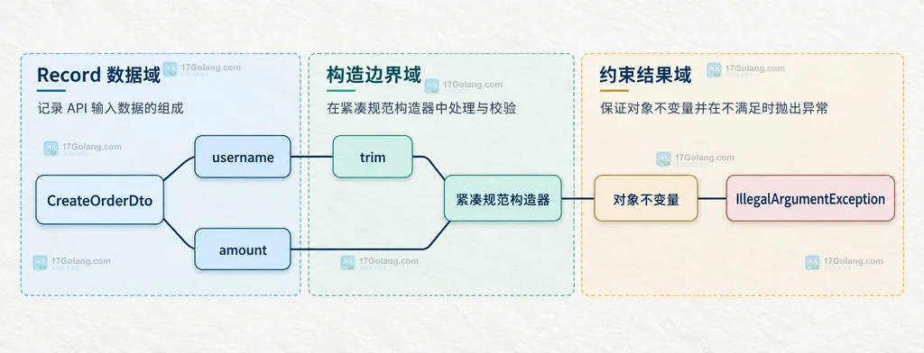 Java Record API DTO 的组件字段、紧凑规范构造器与对象不变量静态关系说明图