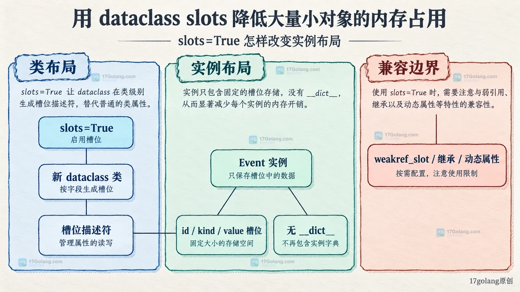 Python dataclass slots 字段槽位与兼容边界的静态结构图