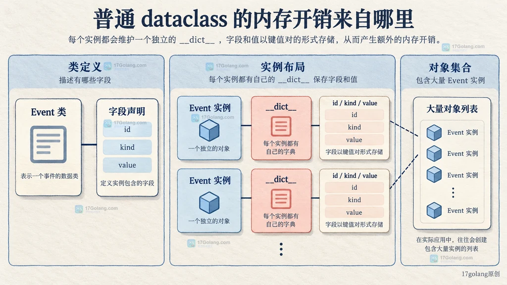 普通 Python dataclass 实例与 __dict__ 字段映射的静态存储关系图