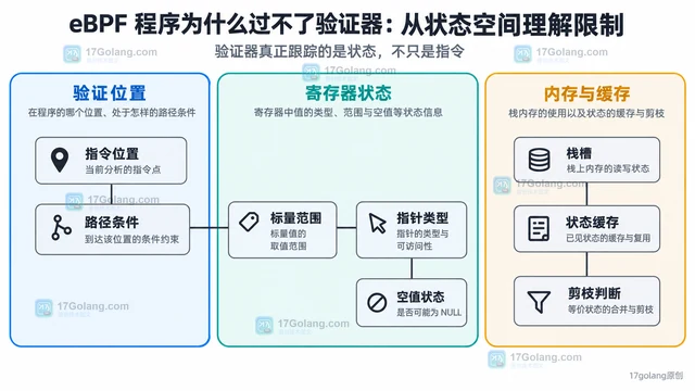 eBPF 程序为什么过不了验证器：从状态空间理解限制