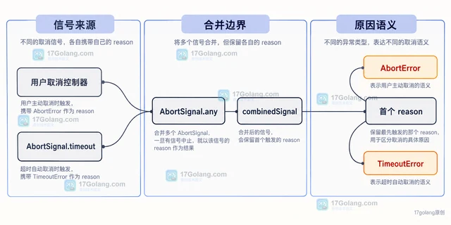 Fetch 请求取消后，超时与用户中断要怎样区分