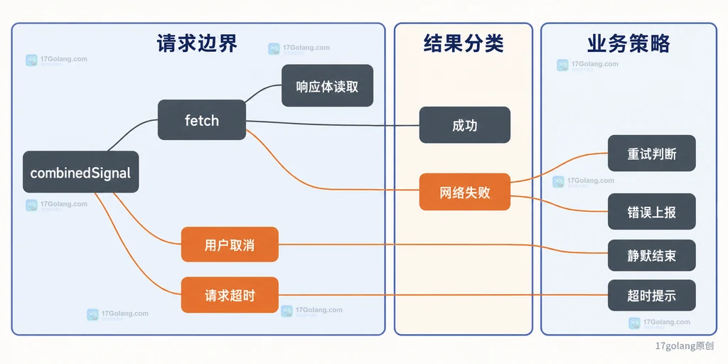 Fetch 成功、用户取消、请求超时和网络失败对应不同业务策略的静态分类