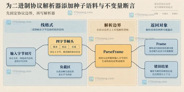 为二进制协议解析器添加种子语料与不变量断言