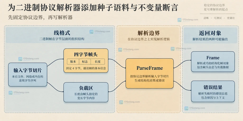 二进制输入字节、四字节帧头、负载区、ParseFrame与返回对象之间的静态结构