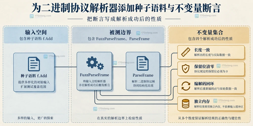 种子语料、FuzzParseFrame、ParseFrame与长度、保留位、回环和内存不变量的静态依赖关系
