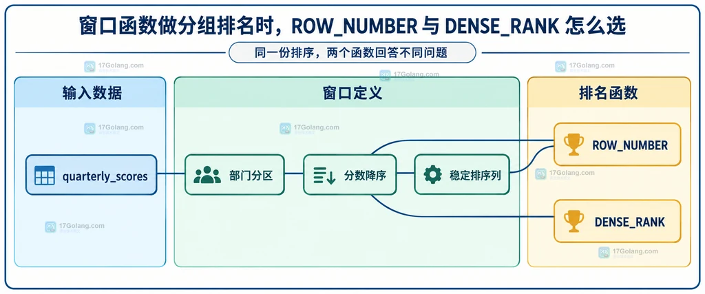 成绩表、部门分区、分数排序、稳定排序列与ROW_NUMBER和DENSE_RANK的静态查询结构