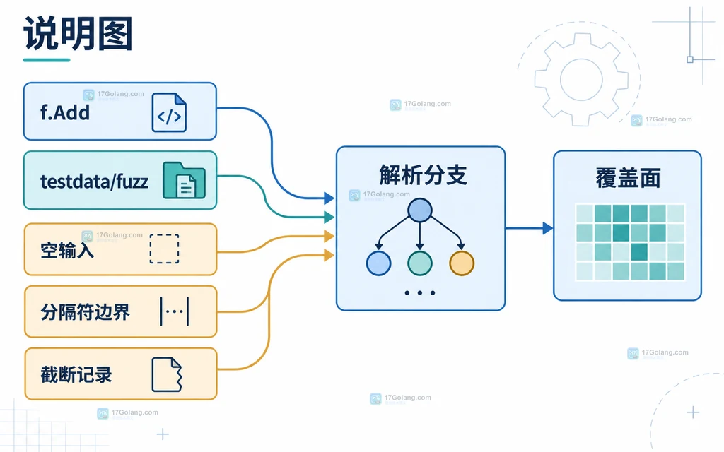 Go testing.F 种子语料、输入边界与解析分支覆盖关系的静态说明图