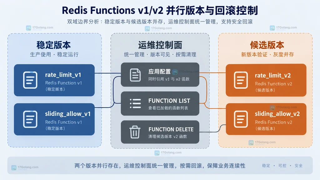 Redis Functions稳定版本、候选版本与运维控制面的静态模块关系