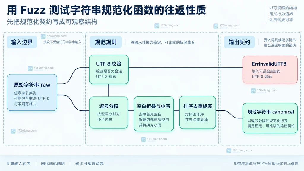 原始字符串、UTF-8校验、规范规则、排序去重标签与规范字符串的静态结构关系