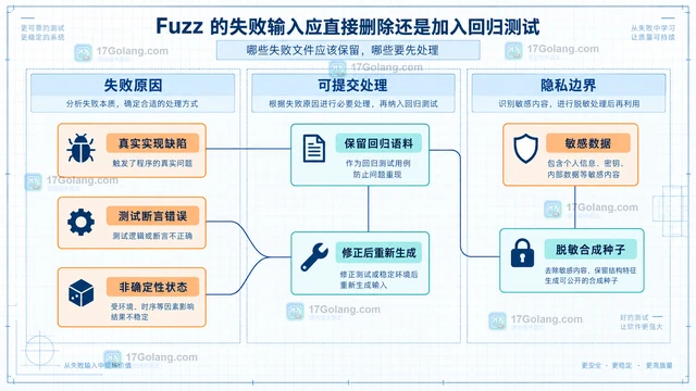 Fuzz 的失败输入应直接删除还是加入回归测试