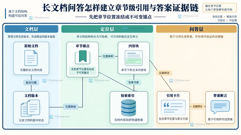 长文档问答中原始文档、文档版本、章节锚点、内容块、检索索引和引用卡片的静态结构关系