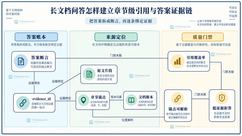 长文档问答中答案断言、证据编号、章节锚点、原文片段、文档版本和质量检查项的静态证据账本