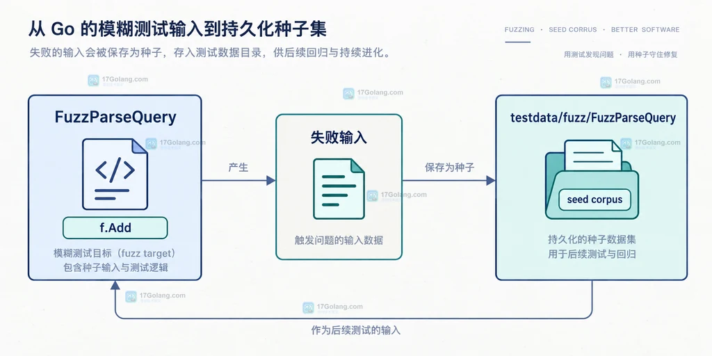Go fuzz 失败输入落到 testdata/fuzz 中成为 seed corpus 的结构说明图