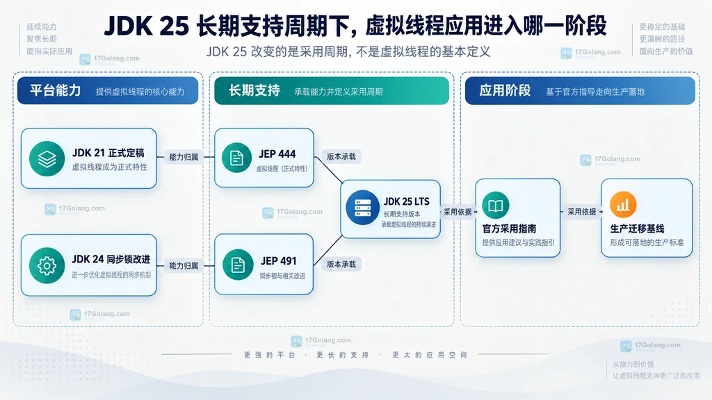 JDK 21、JDK 24、JDK 25 LTS 与虚拟线程生产采用之间的静态成熟度关系