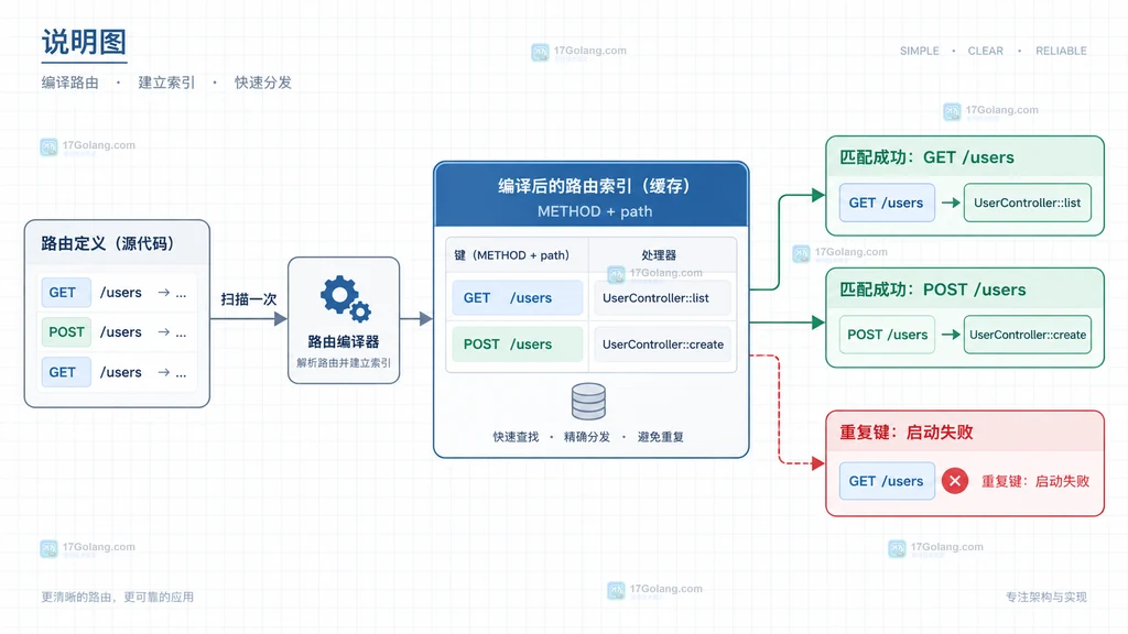 PHP Attribute 路由扫描说明图,展示控制器方法、ReflectionMethod 和 Route 元数据之间的读取关系
