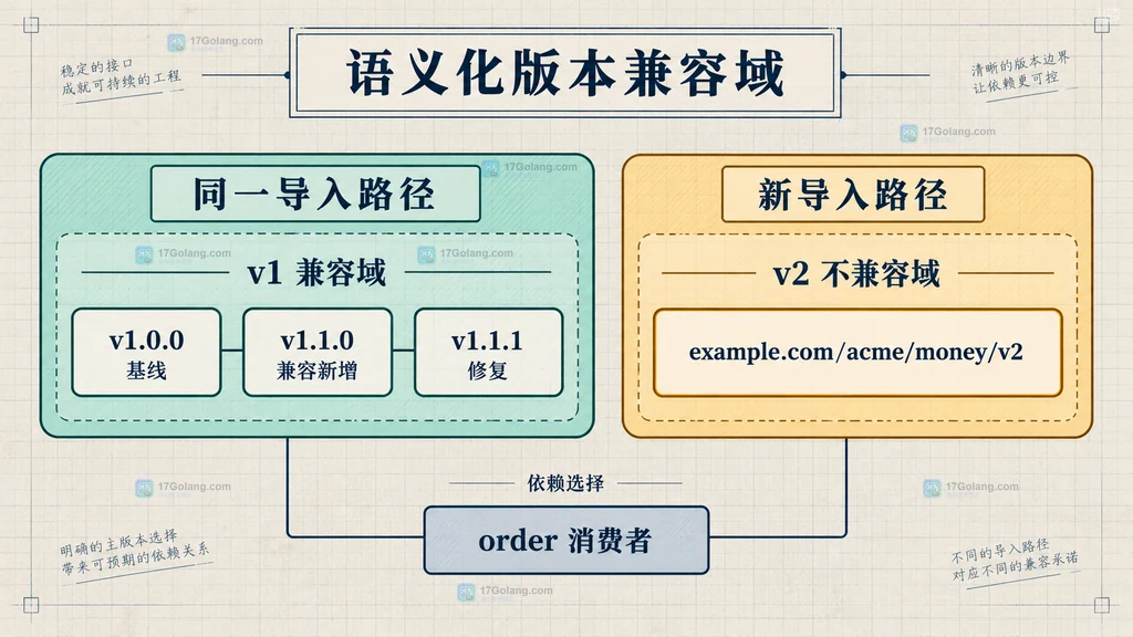 v1 兼容版本、v2 新模块路径和 order 消费者之间的静态关系