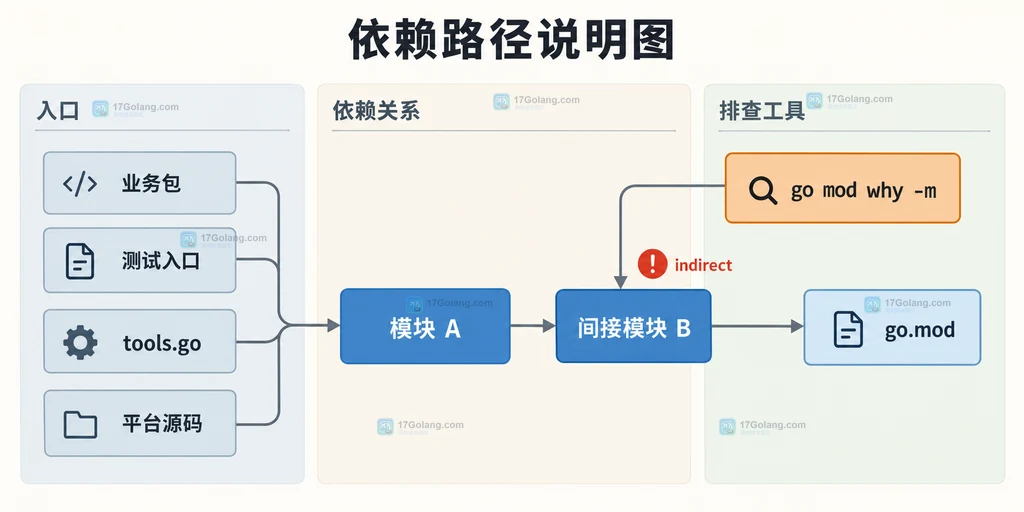 Go Modules 依赖路径说明图,展示 indirect 模块从测试、工具或平台文件进入 go.mod 的关系