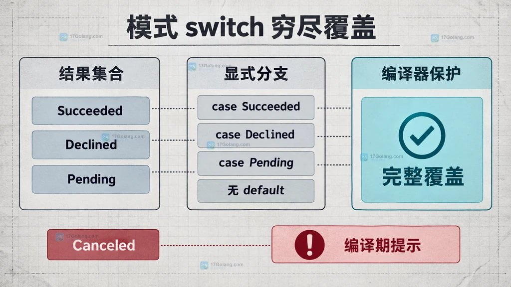 三个支付结果类型与三个显式 case 的穷尽覆盖以及新增 Canceled 的编译期提示关系