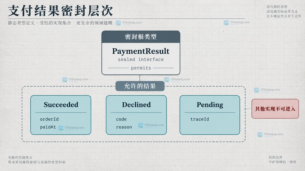 PaymentResult 密封接口与 Succeeded、Declined、Pending 三个 record 的静态类型关系