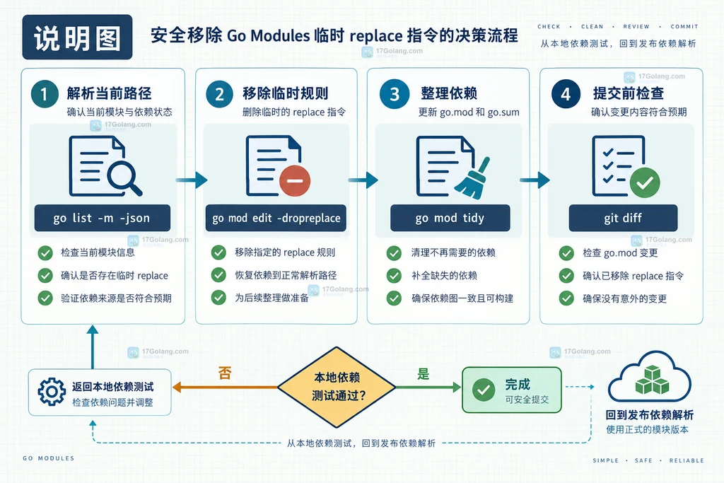 Go Modules 联调结束后通过 go list、go mod edit、go mod tidy 和 git diff 清理 replace 的检查图
