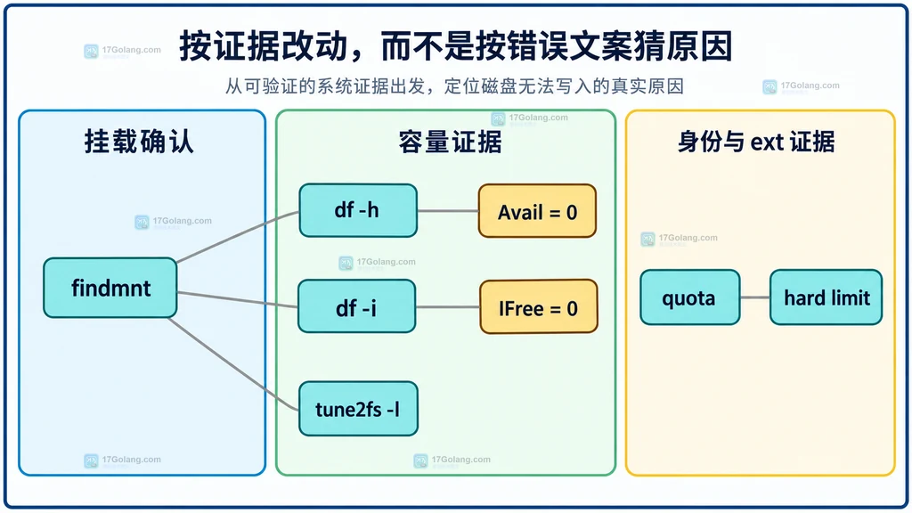 df 块指标、df inode 指标、quota 限制、findmnt 类型和 tune2fs 保留块的静态证据矩阵