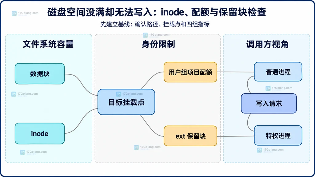 目标挂载点的数据块、inode、身份配额和特权保留块四类写入容量关系