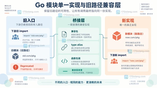 模块路径改名后旧依赖如何平滑迁移而不制造双份包