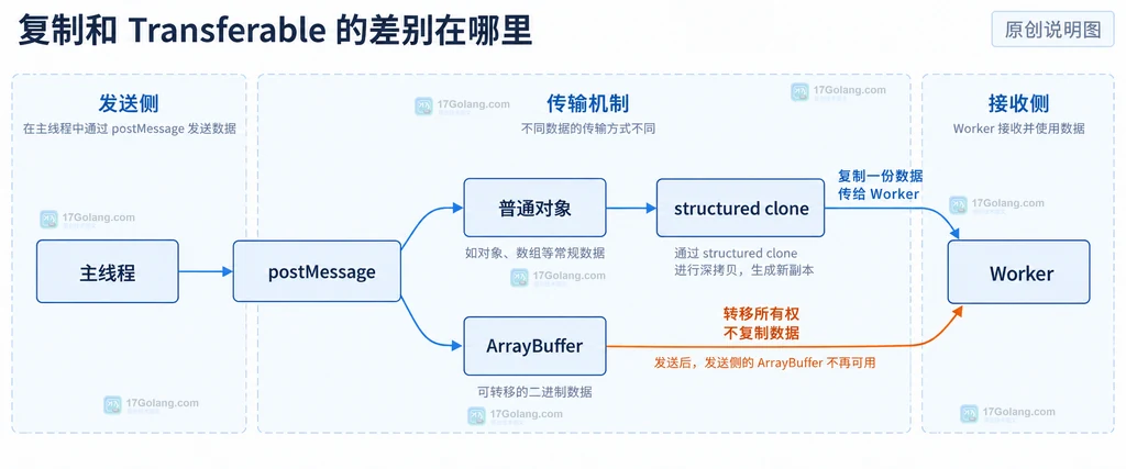 ArrayBuffer 转移后发送端 detach、Worker 计算和结果消息的关系说明图