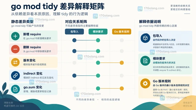 整理 go.mod 间接依赖并解释 tidy 的增删结果