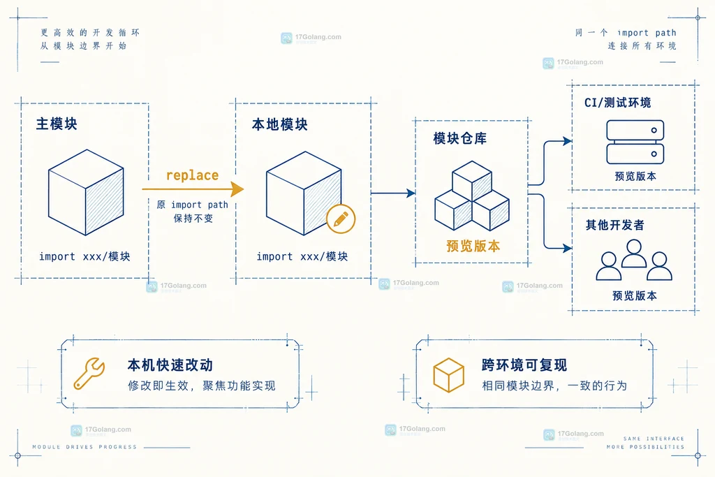 Go Modules 本地 replace 与预览版本的联调边界说明图