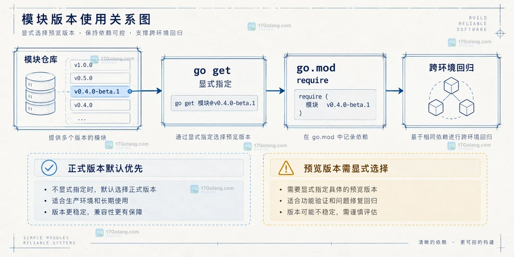 Go Modules 预览版本的发布、获取与回归验证关系说明图