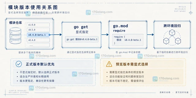 项目应使用 replace 还是发布预览版本来联调依赖