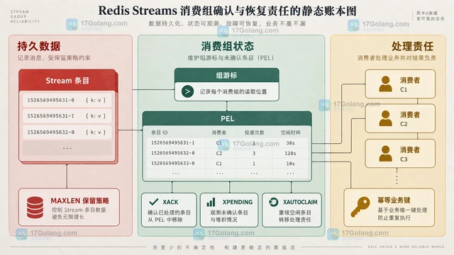 Pub/Sub 与 Streams 不只是是否持久化：订阅模型怎么选
