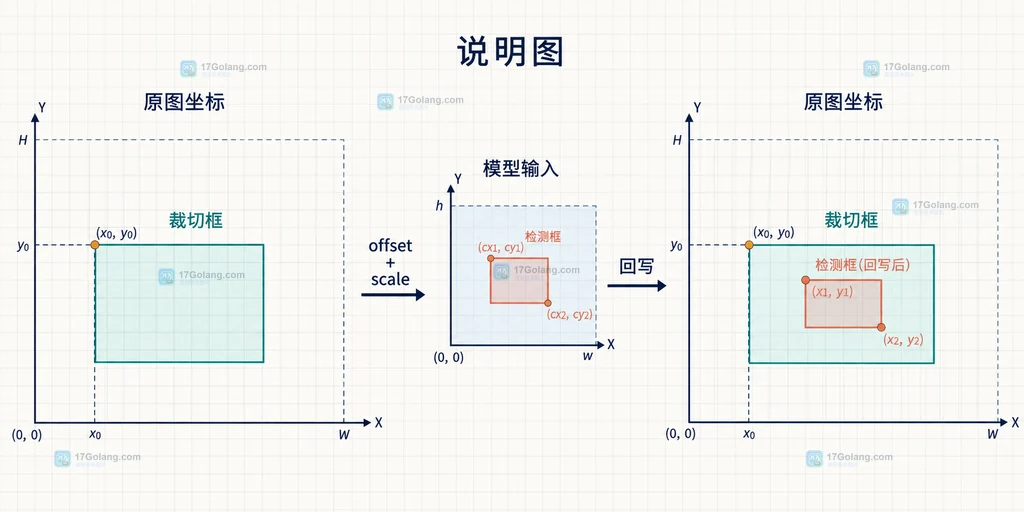 多模态模型裁切后识别结果映射回原图的坐标偏移和缩放比例静态说明图