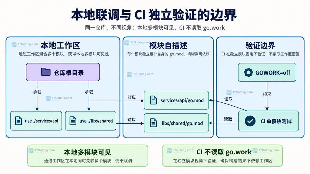 Go 本地多模块工作区与 CI 单模块验证边界的静态结构图