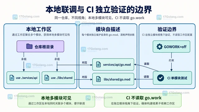 为单仓多模块项目设计不提交个人路径的工作区流程