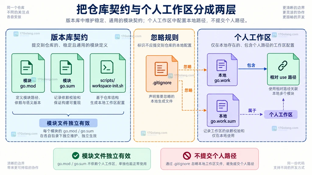 Go 单仓多模块中版本库契约与个人工作区的静态边界图