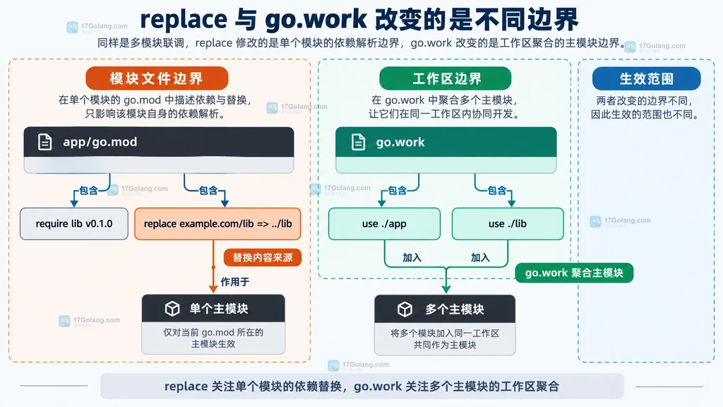 Go go.mod replace 与 go.work use 生效边界的静态对比图