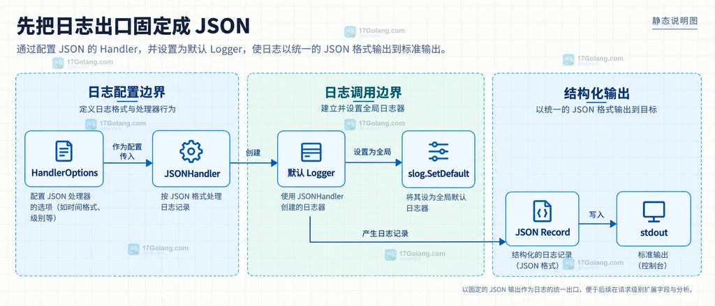 slog JSONHandler、HandlerOptions 与统一日志出口的静态结构说明图