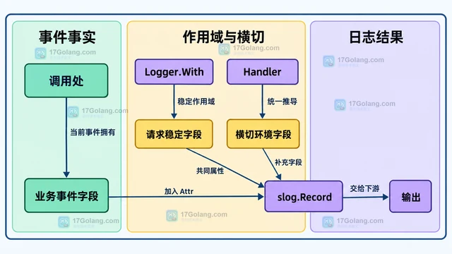 结构化日志字段应该在调用处还是 Handler 中补齐
