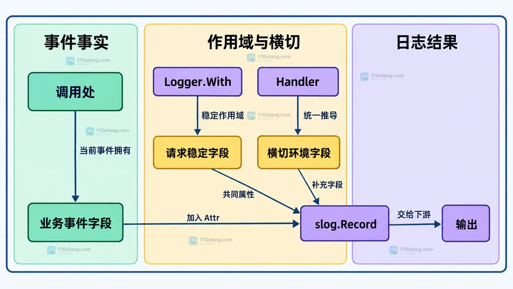 Go slog 调用处、Logger.With 与 Handler 的字段所有权静态关系图
