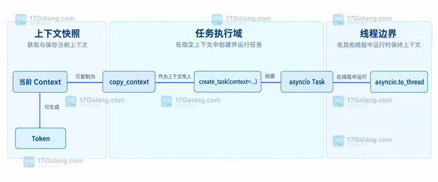 contextvars 在异步请求链中传递追踪信息