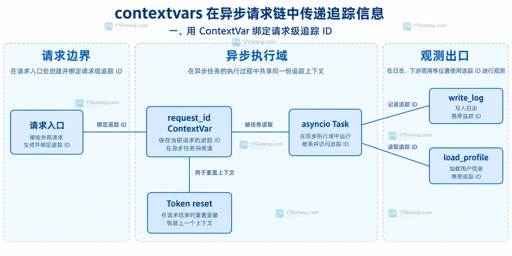 ContextVar 与异步请求链之间的静态关系说明图