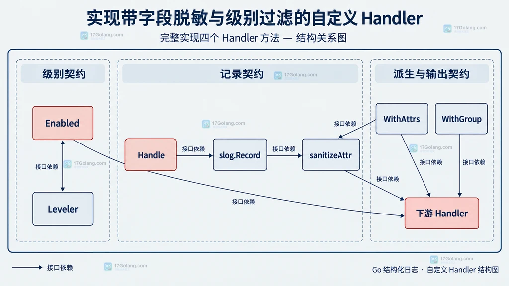 SecurityHandler 四个接口与字段清洗、级别策略和下游 Handler 的静态关系