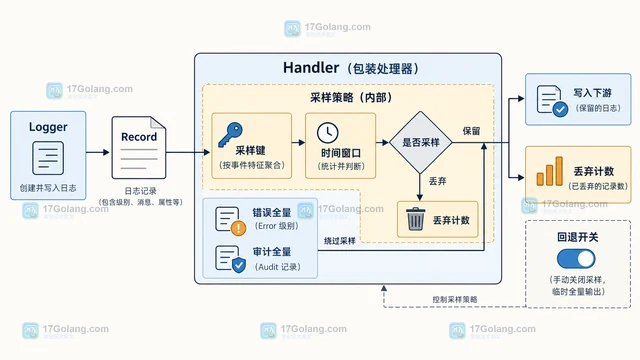 日志量过大时先调级别还是做采样，取舍依据是什么