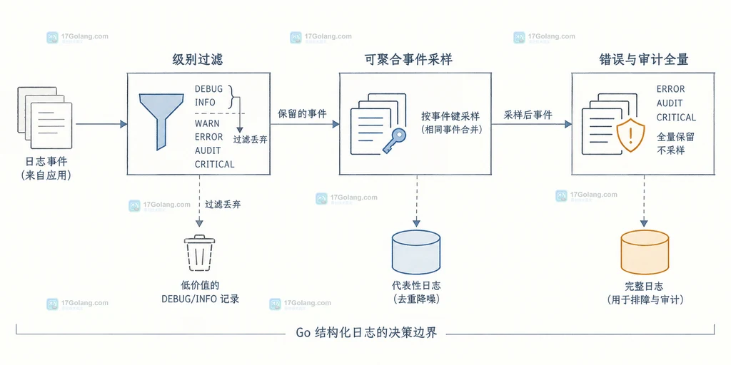 Go slog 日志级别过滤与采样决策的静态结构说明图