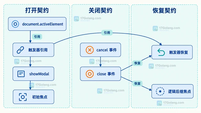 可访问弹窗的焦点陷阱、关闭恢复与背景隔离