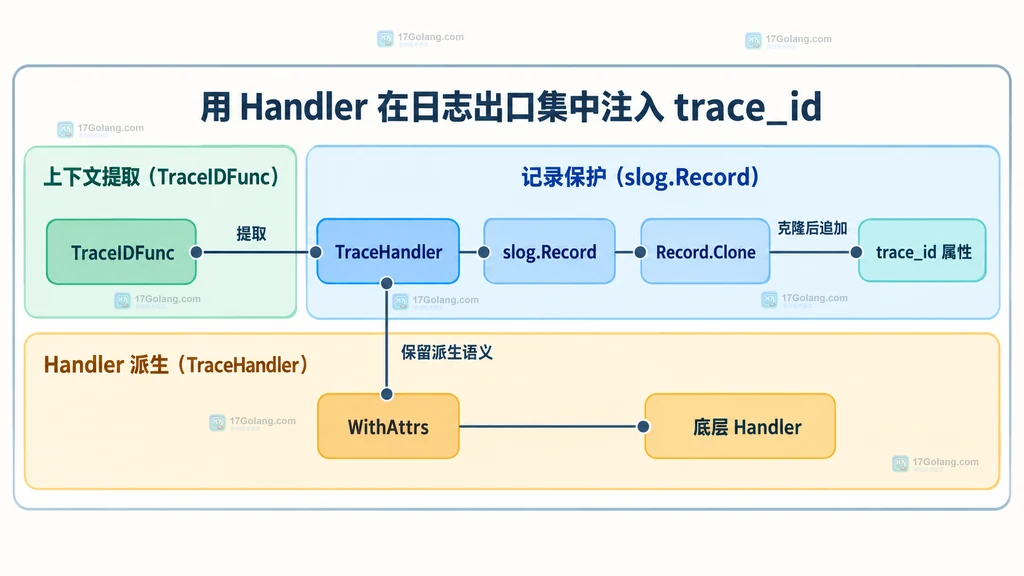 TraceHandler、slog Record、底层 Handler 与审计字段的静态关系图