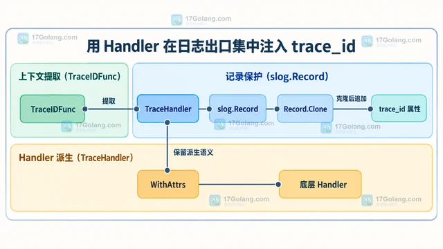 把 trace 标识贯穿日志上下文但不污染业务函数